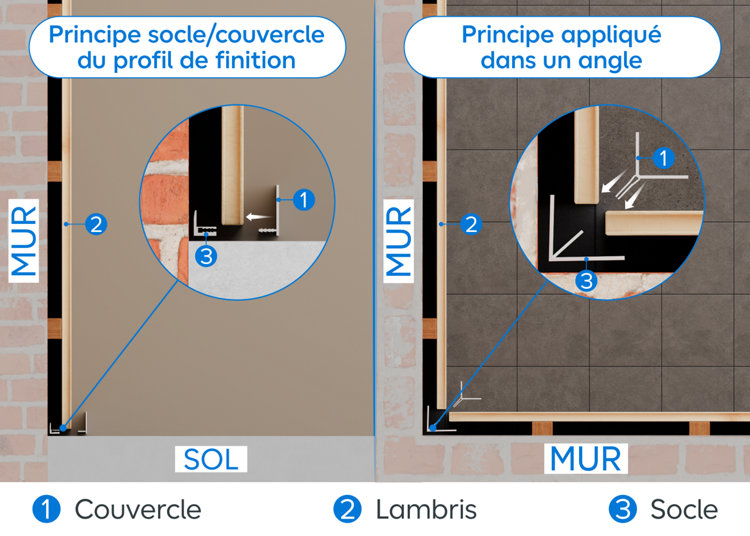 Schéma illustrant le positionnement des différents profilés