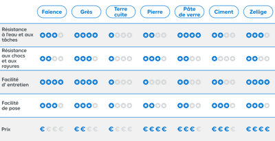 Tableau comparatif des types de carreaux