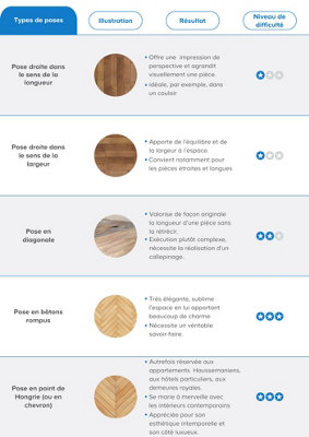 plusieurs possibilités de poses