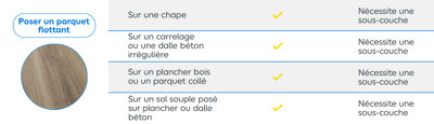 Tableau explicatif pour préparer le sol avant la pose d'un parquet flottant