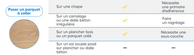Tableau explicatif pour préparer le sol avant la pose d'un parquet à coller