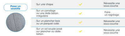 Tableau explicatif pour préparer le sol avant la pose d'un stratifié