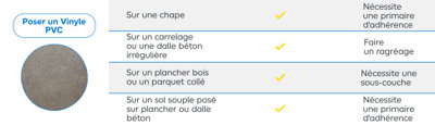Tableau explicatif pour préparer le sol avant la pose d'un vinyle PVC