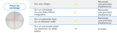 Tableau explicatif pour préparer le sol avant la pose d'un carrelage