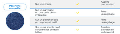 Tableau explicatif pour préparer le sol avant la pose d'une moquette