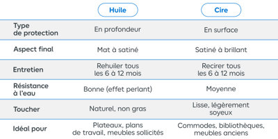 Tableau des différences entre huile et cire
