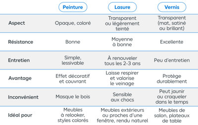 Tableau des différences entre la peinture, la lasure et le vernis