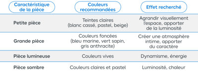 Tableau comparatif entre le type de pièce et les couleurs