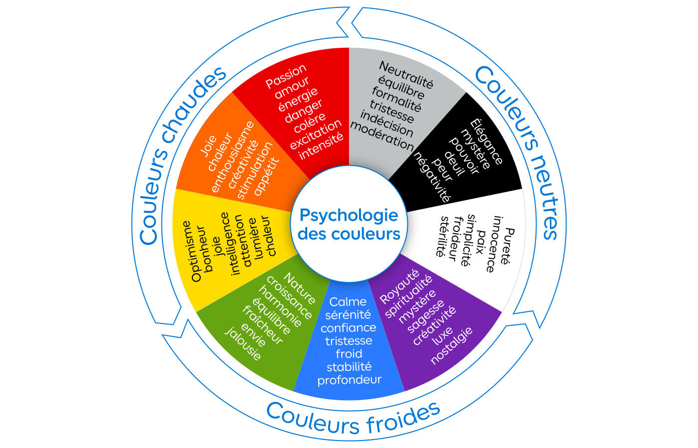 La roue des températures de couleur