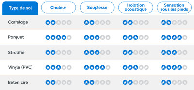 Un tableau comparatif des différents revêtements de sol et leurs qualités