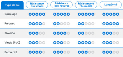 Tableau comparatif de la résistance des différents revêtements de sol