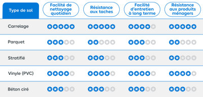 Tableau comparatif de l'entretien des différents revêtements de sol
