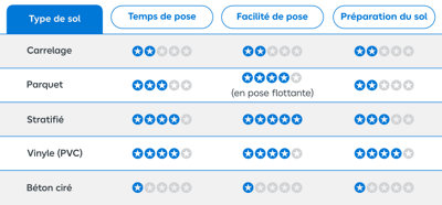 Tableau comparatif de l'installation des différents revêtements de sol