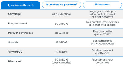Tableau comparatif des tarifs des différents revêtements de sol