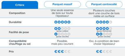 Tableau comparatif entre le parquet massif et le parquet contrecollé