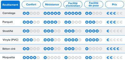 Tableau comparatif des différents critères de choix des revêtements de sol