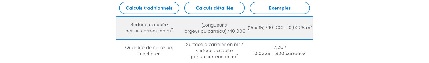 Calcul de la quantité de carreaux à acheter