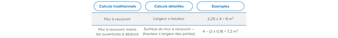 Quel est le calcul traditionnel pour la quantité de carrelage mural nécessaire ?