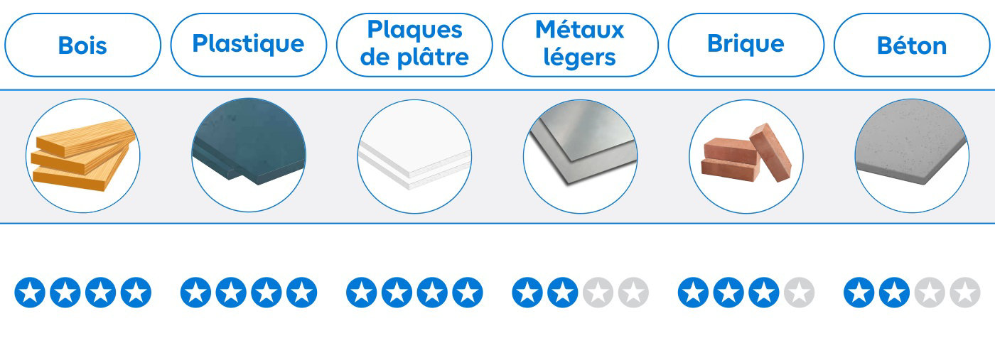 Tableau matériaux