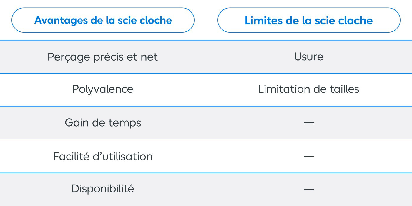 Tableau avantages inconvénients