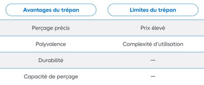 Tableau avantage limite trépan