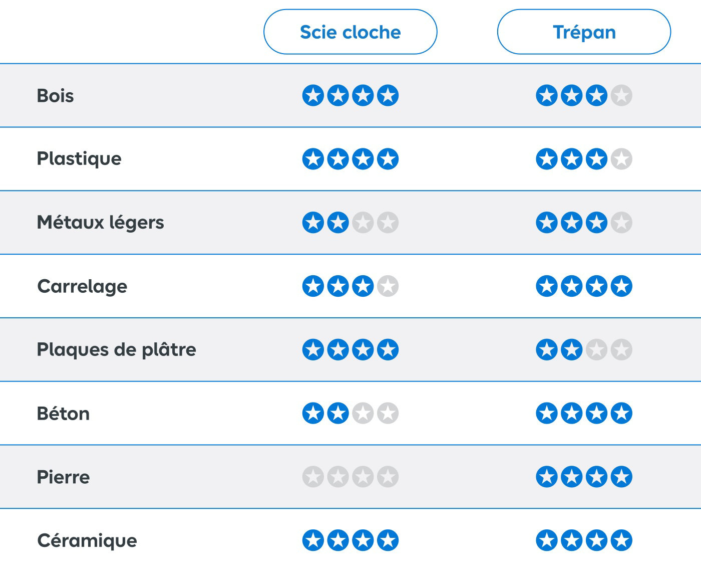 Comment choisir entre une scie cloche et un trépan
