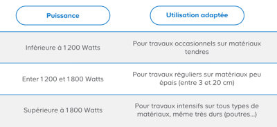 Quelle puissance choisir