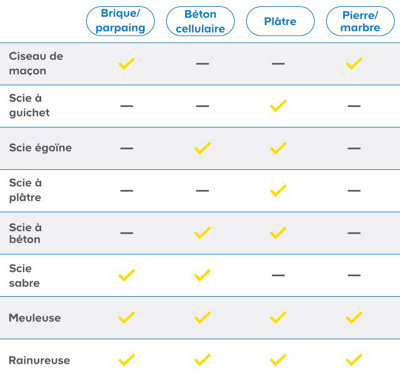 Les outils de coupe pour les matériaux de construction