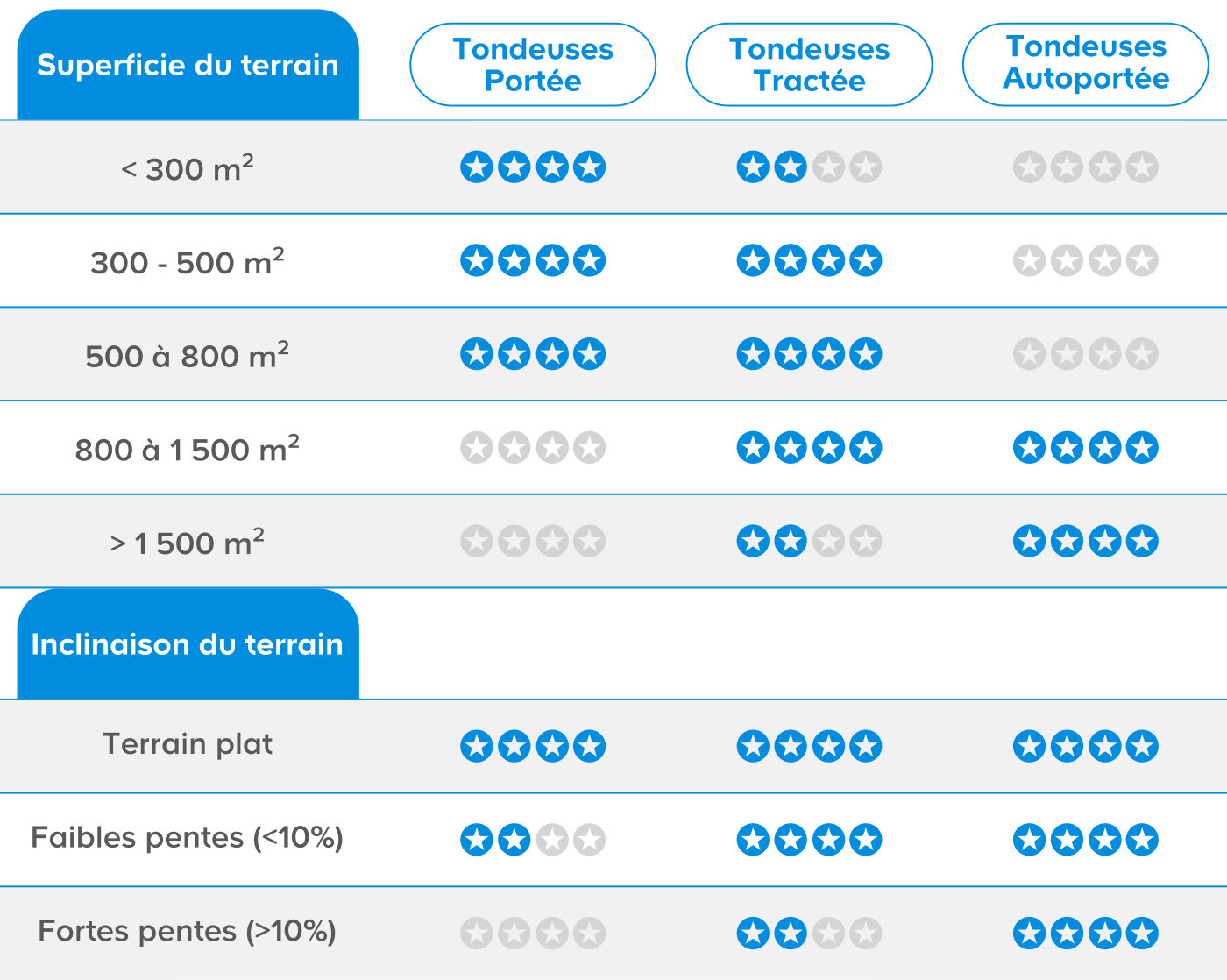 Tableau des différents types de tondeuses thermiques selon la taille du terrain