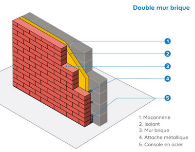 Qu’est-ce qu’un mur plein et un mur creux