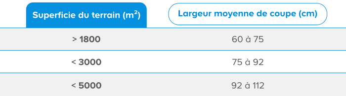 Tableau de correspondance superficie / largeur de coupe