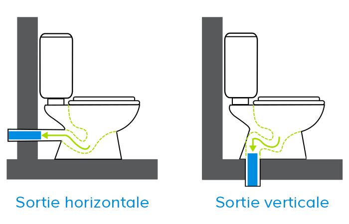 Identifier le type d’évacuation