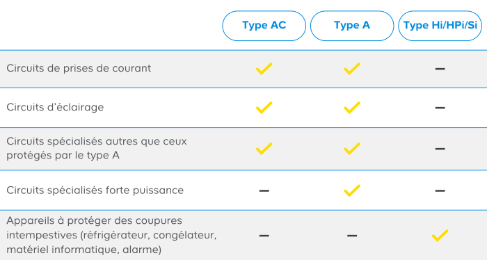 tableau récapitulatif utilisation différents dispositifs différentiel
