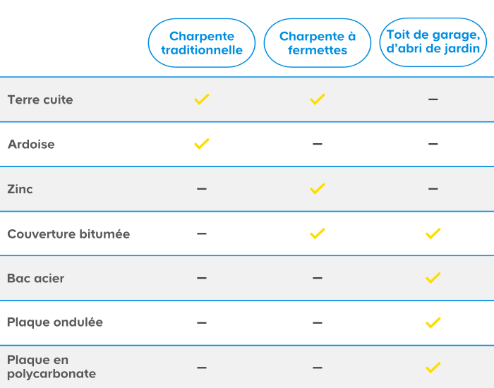 Peut-on choisir n'importe quelle couverture