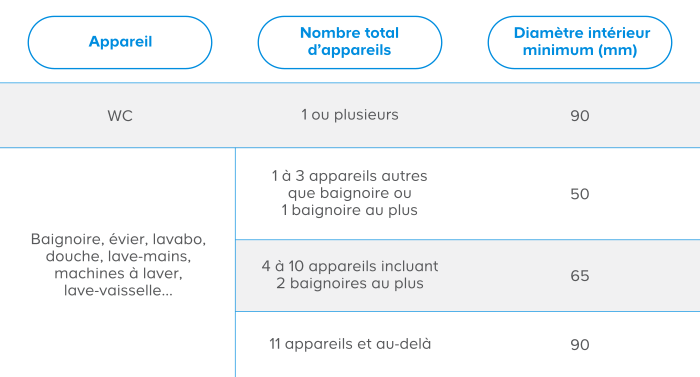Tableau diamètre intérieur selon appareil et le nombre