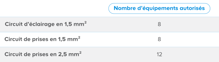 Tableau nombre équipements autorisés selon circuit