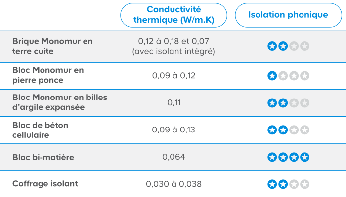 Découvrez les performances thermiques des matériaux utilisés en isolation thermique répartie.