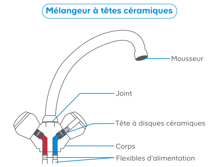 La composition d’un robinet mélangeur