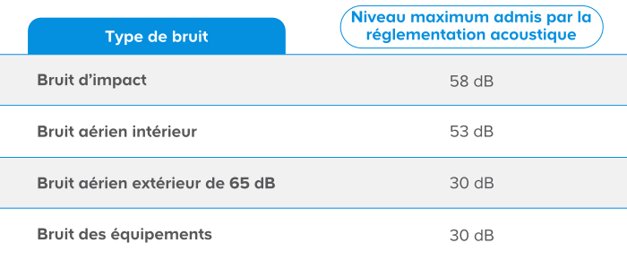 Tableau type de bruit et son niveau de dicibell