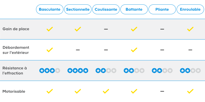 Les différents types d’ouverture de portes de garage et leurs caractéristiques principales