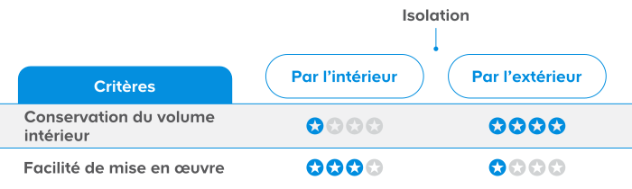 Isoler des combles aménageables