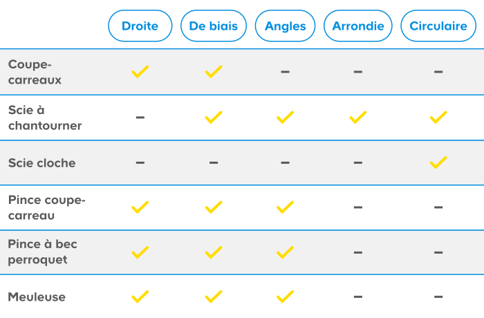 Tableau outils en fonction de la coupe