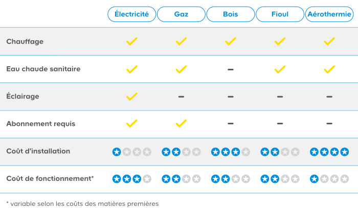tableau comparatif