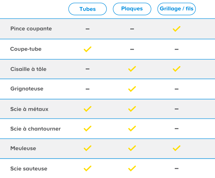 Les différents outils de coupe de métal