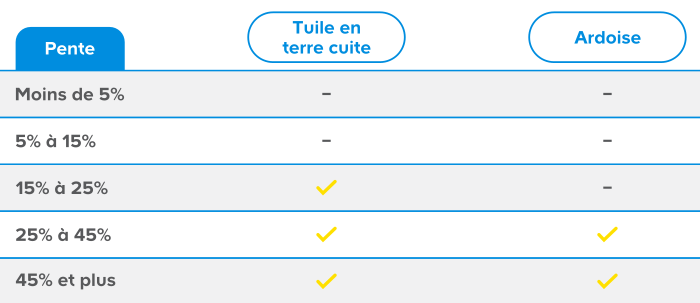 Peut-on choisir n'importe quelle couverture