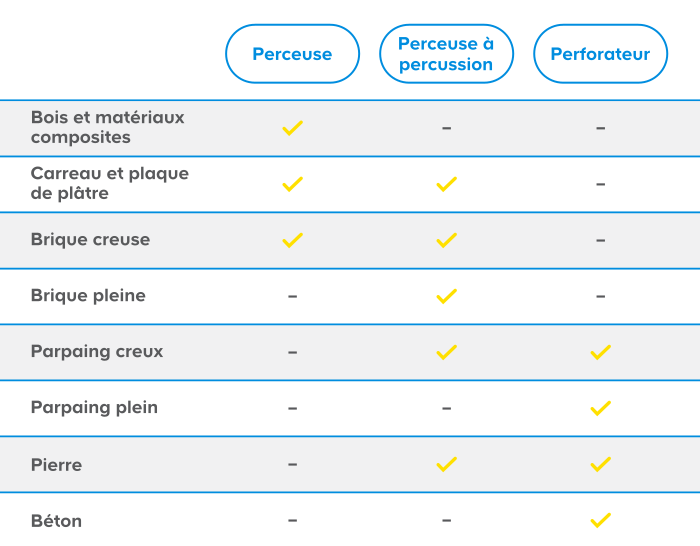 3 outils de perçage électrique selon le matériau