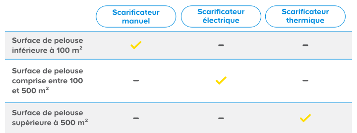 Les critères de choix d’un scarificateur
