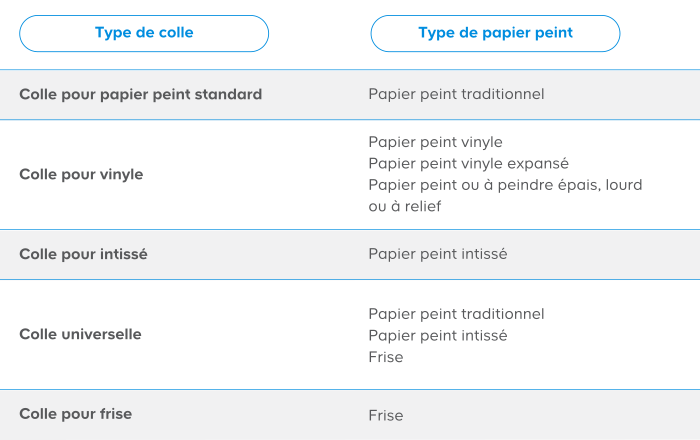 Type de colle