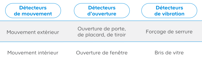Détecteurs alarme
