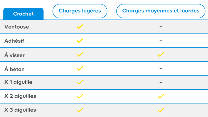 Les différents types de crochets